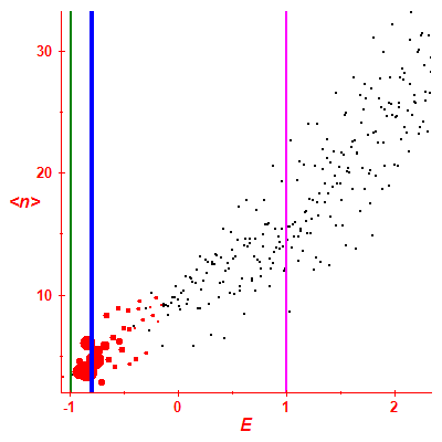 Peres lattice <N>